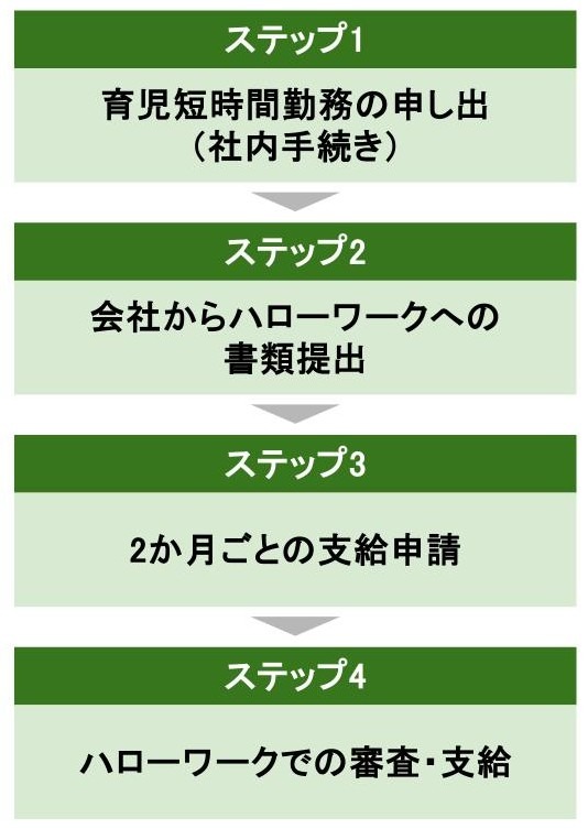 育児時短就業給付の申請方法と手続きの流れ