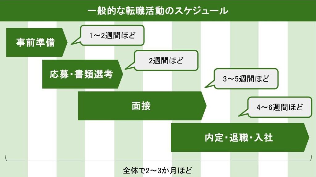 一般的な転職活動のスケジュール