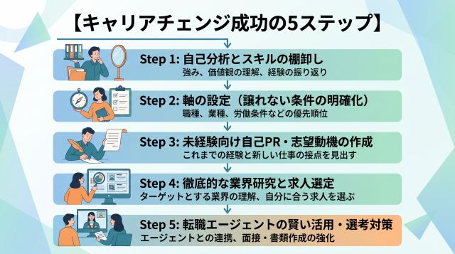 キャリアチェンジ成功の5ステップ
