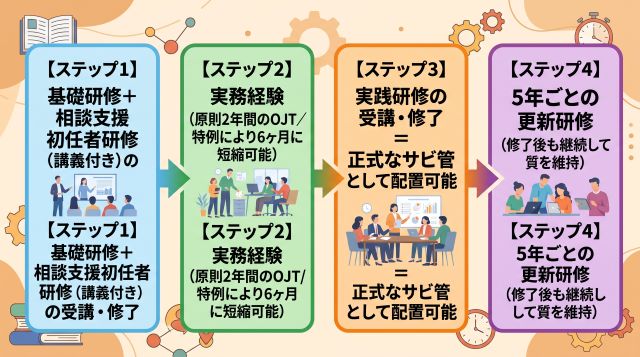 段階的な研修体系への移行