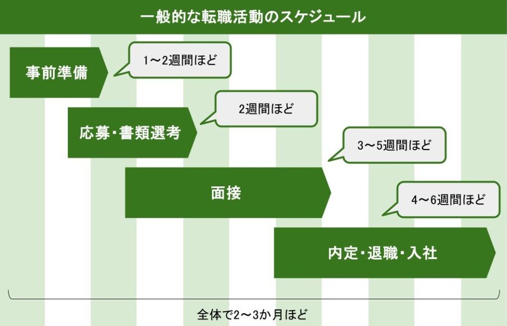 転職活動のスケジュール