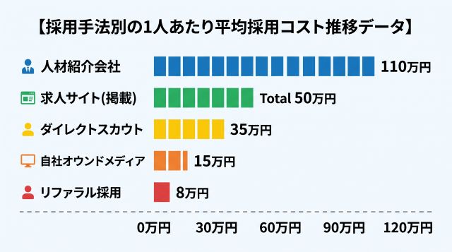 採用手法別の1人あたり平均採用コスト推移
