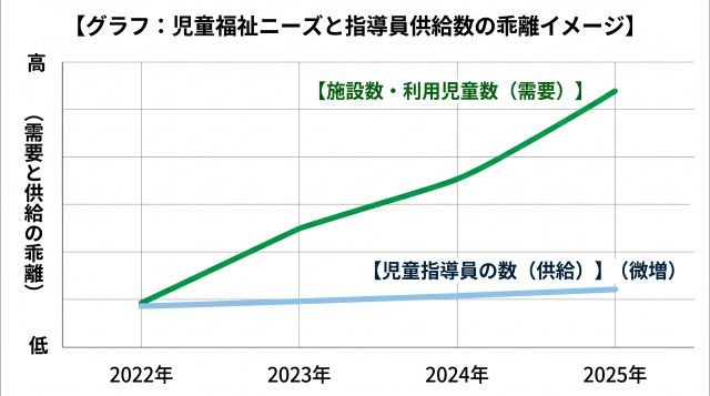 児童福祉ニーズと指導員供給数の乖離