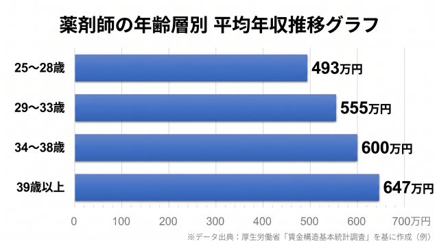 薬剤師の年齢層別 平均年収推移グラフ