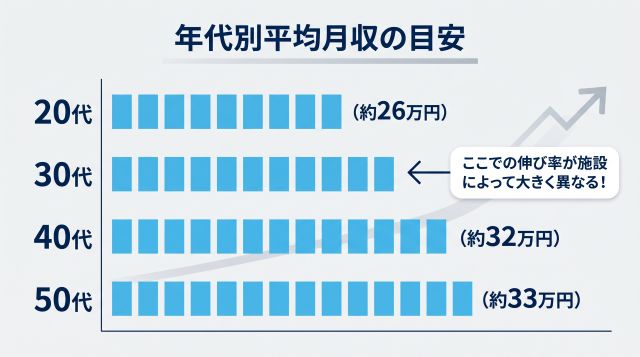 年代別給与推移のイメージ