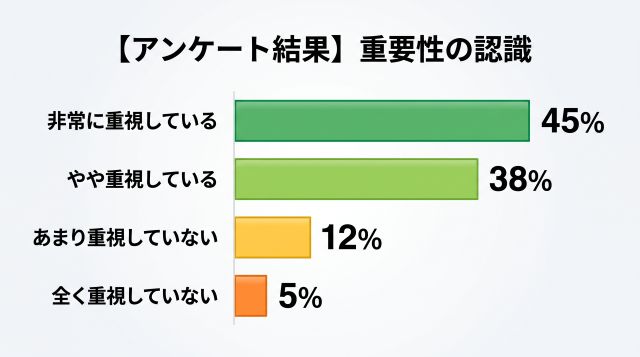 採用担当者が「逆質問」を評価基準に含めている割合