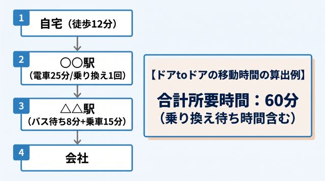ドアtoドアの移動時間の算出例