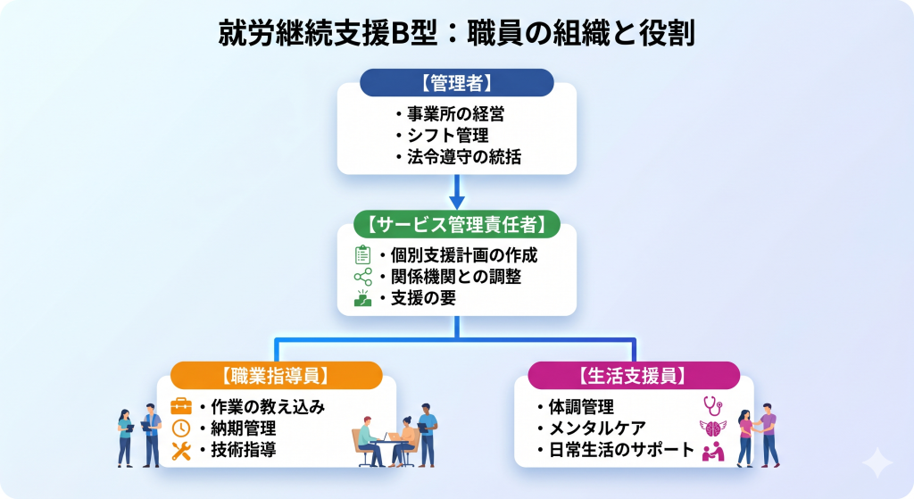 就労継続支援B型：職員の組織と役割