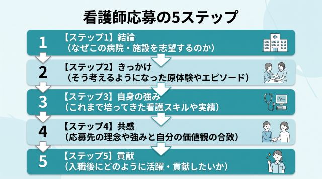 看護師応募の5ステップ