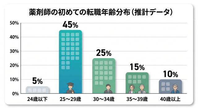 薬剤師の初めての転職年齢分布
