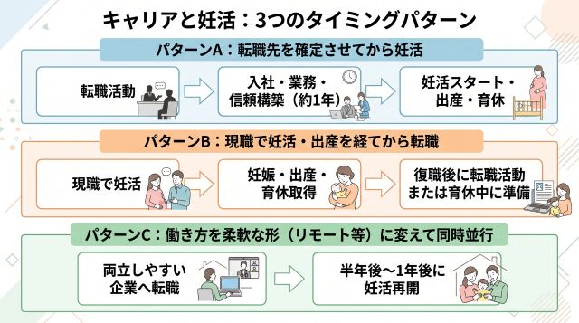 キャリアと妊活:3つのタイミングパターン