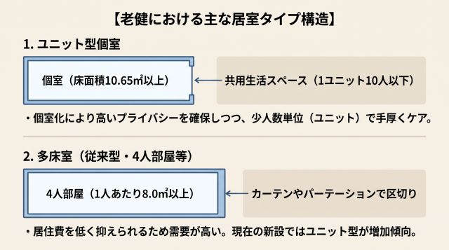 老健における主な居室タイプ構造