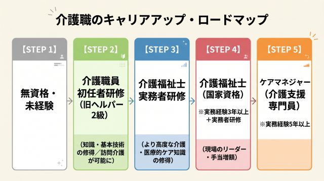 介護職のキャリアアップ・ロードマップ