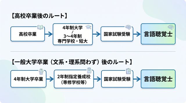 言語聴覚士になるためのルート