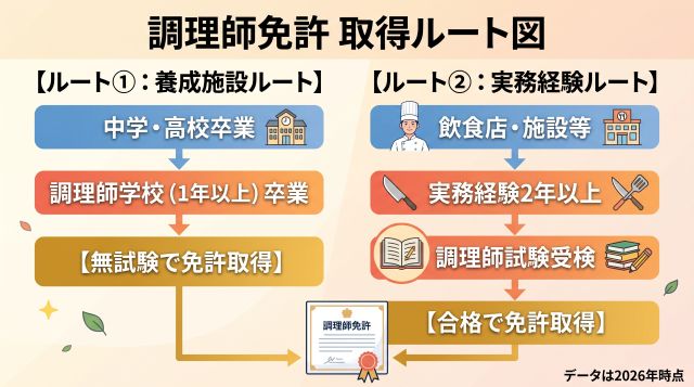 調理師免許 取得ルート