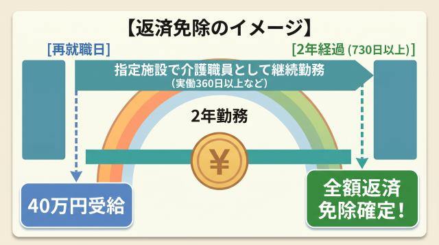 返済免除イメージ