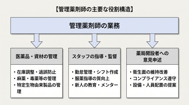 管理薬剤師の主要な役割構造