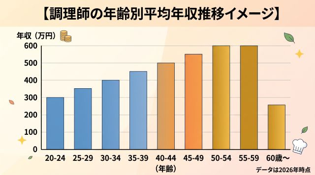 調理師の年齢別平均年収