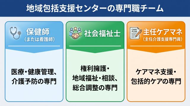 地域包括支援センターの専門職チーム