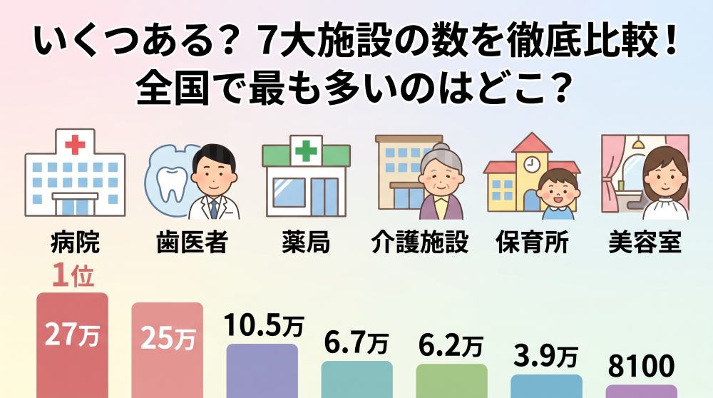 病院・診療所・歯医者・薬局・介護施設・保育所・美容室の数を完全比較！全国で最も多い施設とは？