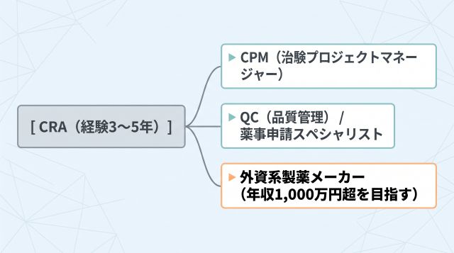 CRAからのキャリアステップ
